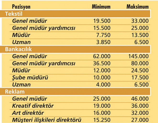 Hangi meslekte en yüksek maaşı kim alıyor? - Resim: 4