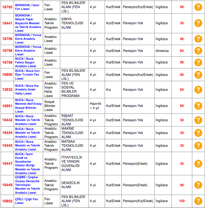 İzmir lise taban puanları 2018 - 2019 LGS yüzdelik dilimleri İzmir ilçeleri - Resim: 3