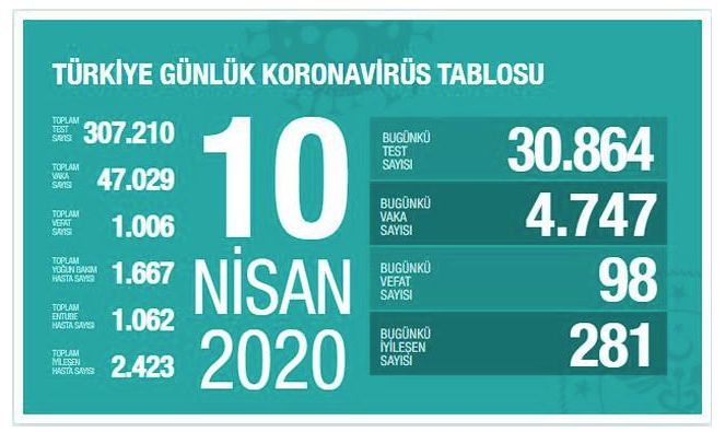Koronavirüs ölüm saçıyor! Vaka sayısı 1 milyon 700 bine yükseldi - Resim: 3