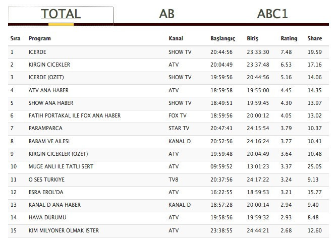İçerde reytingleri altüst etti Babam ve Ailesi sürpriz yaptı - Resim: 1