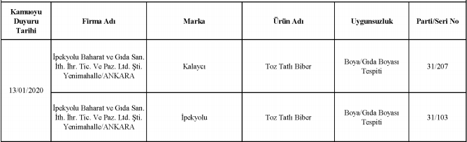 Tarım Bakanlığı zararlı ürünler listesi! Bal çay çikolata baharat markaları... - Resim: 4