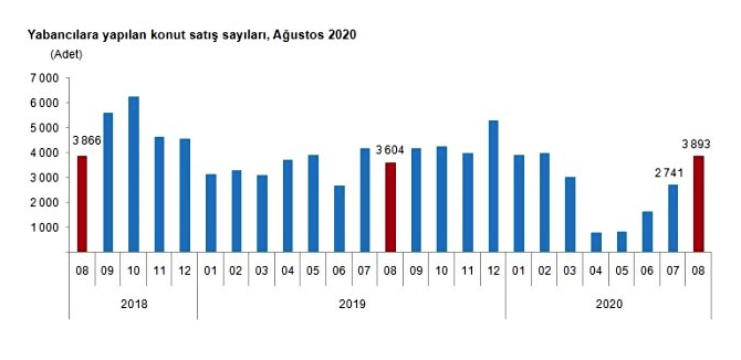 Türkiye genelinde konut satışlarında patlama! Ağustosta yüzde 54,2 arttı - Resim: 3