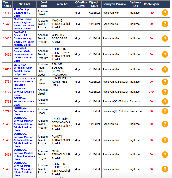 İzmir lise taban puanları 2018 - 2019 LGS yüzdelik dilimleri İzmir ilçeleri - Resim: 2