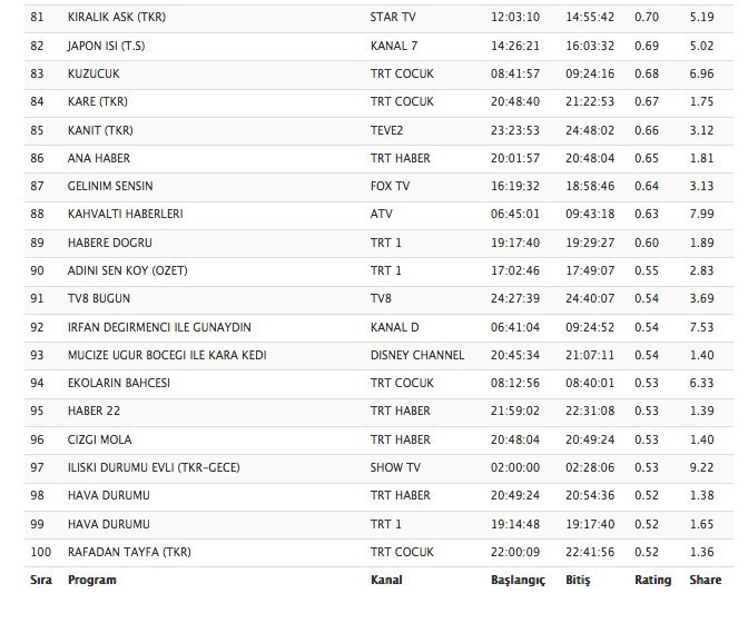 Cesur Yürek 13 Ekim reytingleri Yüksek Sosyete çarptı - Resim: 2
