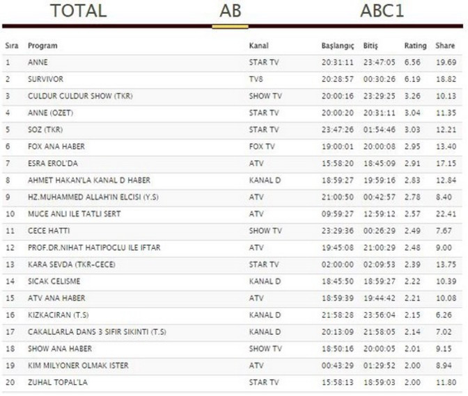 20 Haziran 2017 reyting sonuçları Anne finali mi yoksa Survivor mı? - Resim: 4