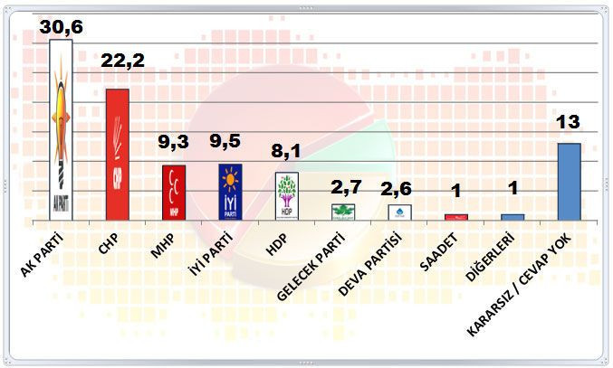 MAK Danışmanlık anketinden çarpıcı sonuçlar çıktı! 4 parti barajı geçiyor - Resim: 2