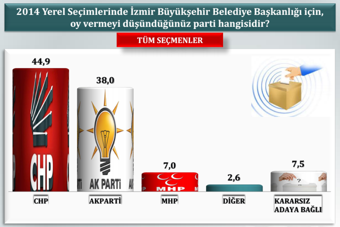 İzmir'de CHP'yi titrecek anket - Resim: 2