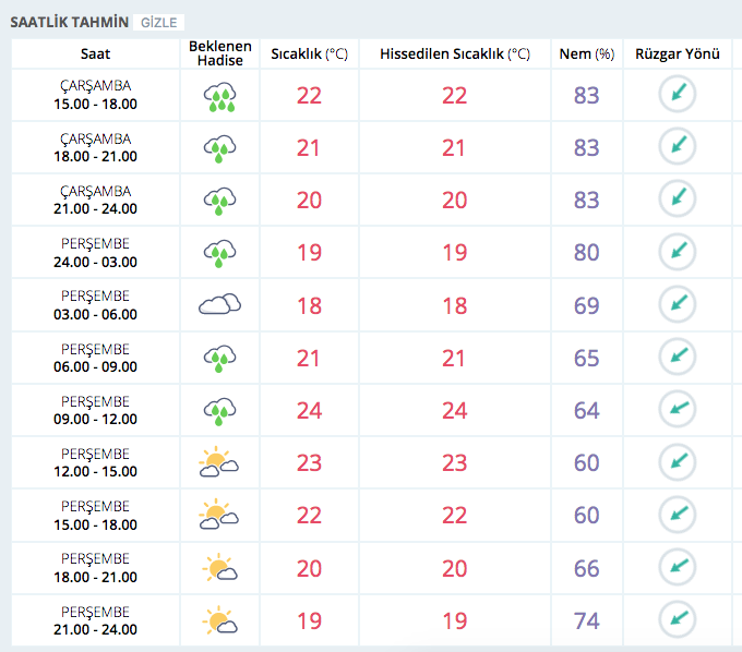 İstanbul'u kara bulutlar bastı! Saatlik hava durumu  - Resim: 2