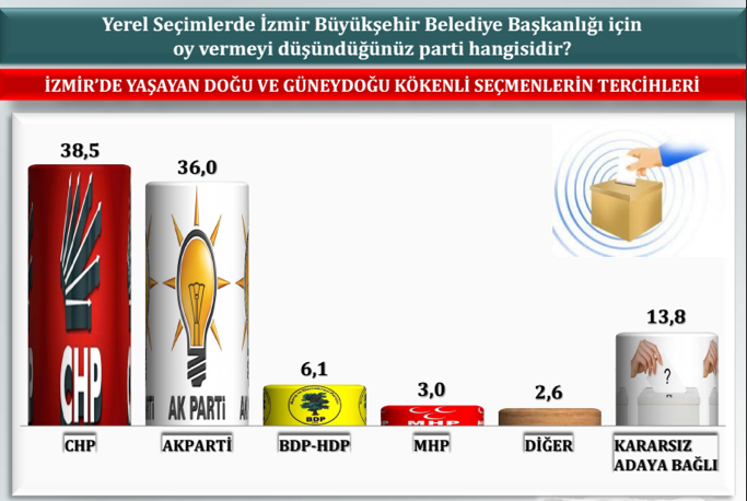 İzmir'de CHP'yi titrecek anket - Resim: 3