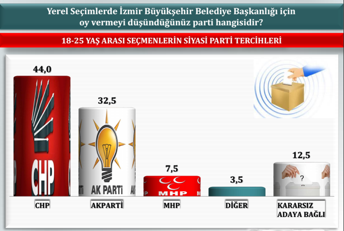 İzmir'de CHP'yi titrecek anket - Resim: 4