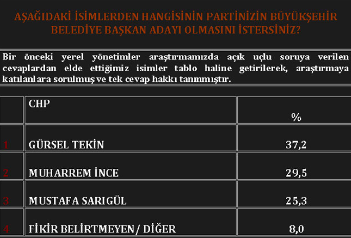 Son anketin şaşırtıcı sonuçları! - Resim: 4