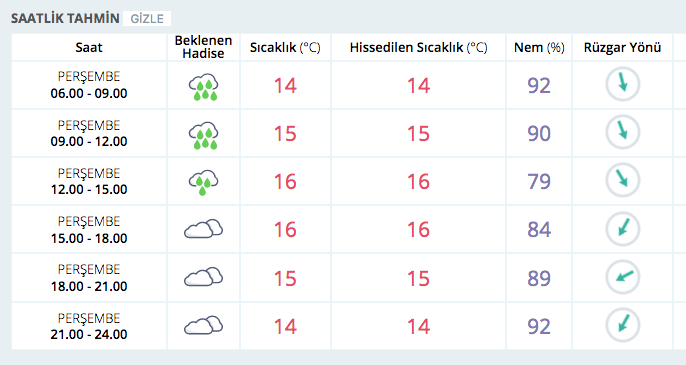 Sıcaklık 8 derece düştü! Hava çok kötü işte saatlik tahmin - Resim: 3