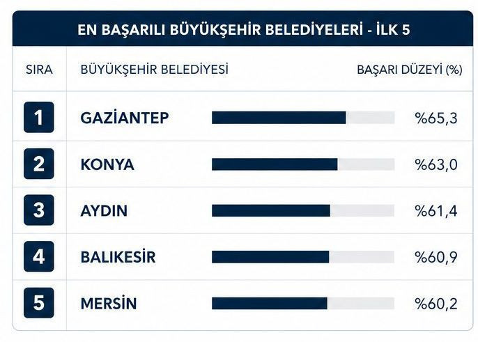 ORC en başarılı başkanlar anketinde bomba isim! AK Parti'ye geçince CHP'yi çıldırtmıştı - Resim: 3