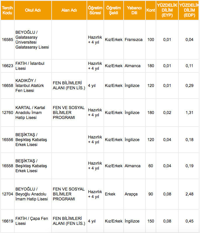 İstanbul liseleri yüzdelik dilimleri 2018 e okulda yok lise taban puanları - Resim: 2