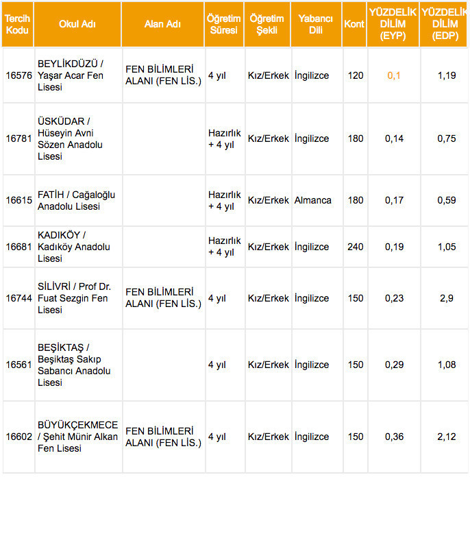 İstanbul liseleri yüzdelik dilimleri 2018 e okulda yok lise taban puanları - Resim: 3