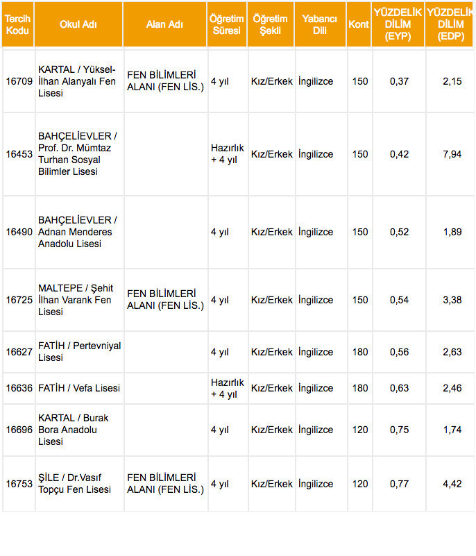 İstanbul liseleri yüzdelik dilimleri 2018 e okulda yok lise taban puanları - Resim: 4