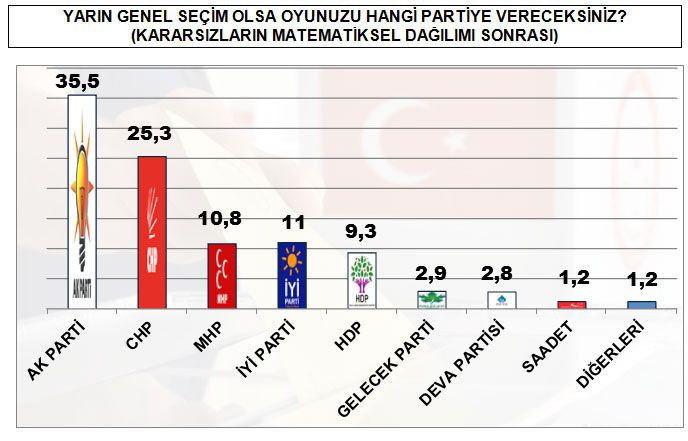 MAK Danışmanlık anketinden çarpıcı sonuçlar çıktı! 4 parti barajı geçiyor - Resim: 3
