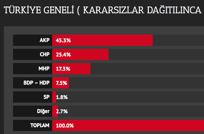  A&G’nin 2014 Yerel Seçimleri Son Anket Sonuçları - Resim: 2