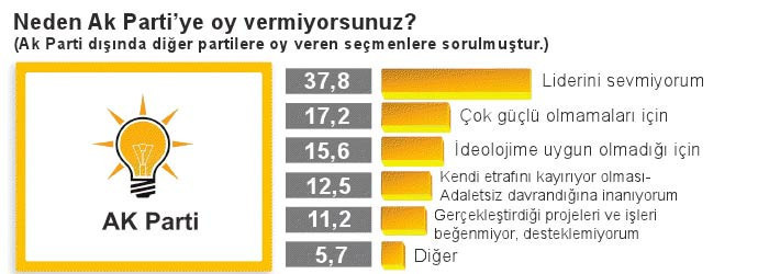 Bu ankette CHP eridi, AK Parti uçtu - Resim: 2