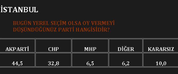 Son anketin şaşırtıcı sonuçları! - Resim: 2