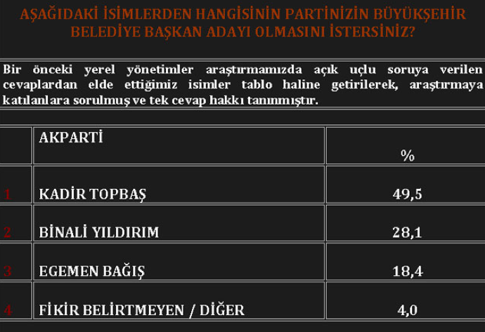 Son anketin şaşırtıcı sonuçları! - Resim: 3