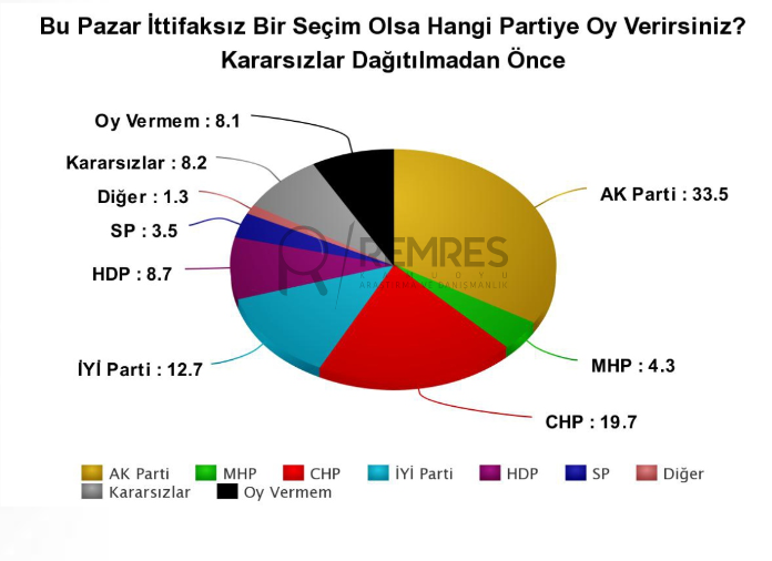 Son anket bomba Remres yayınladı 24 Haziran oy oranları - Resim: 1