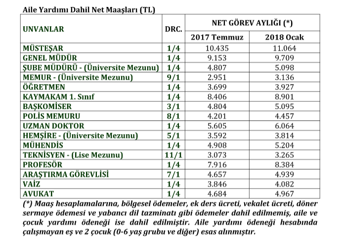Memur maaşları 2018 - Doktor öğretmen polis vaiz maaşı - Resim: 2