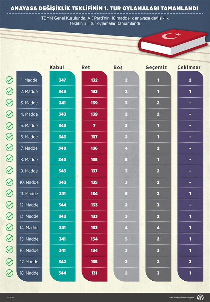Anayasa değişikliği maddeleri yeni başkanlık yetkileri neler? - Resim: 1