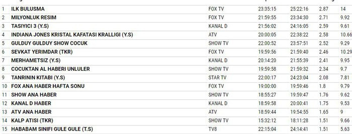 12 Ağustos reyting sonuçları Çocuktan Al haberi mi Şevkat Yerimdar mı?  - Resim: 4