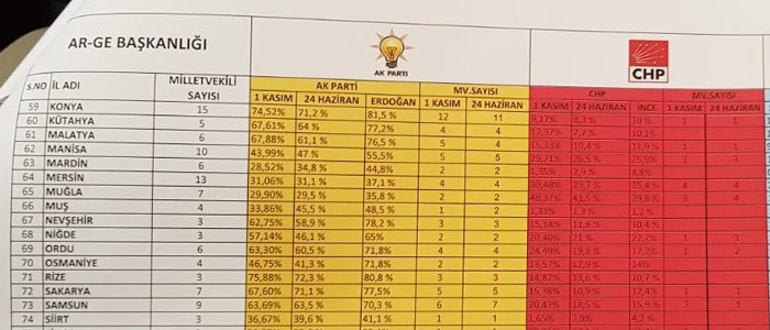 Tüm illerin seçim anketleri Erdoğan'ın elindeki bu sonuçlar kimsede yok - Resim: 4