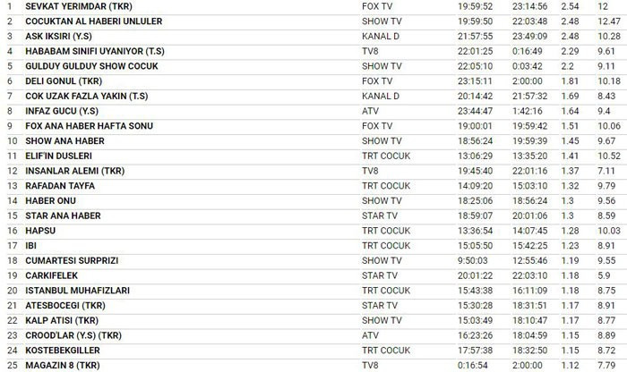 22 Temmuz reyting sonuçları Şevkat Yerimdar mı Çocuktan Al haberi mi? - Resim: 4