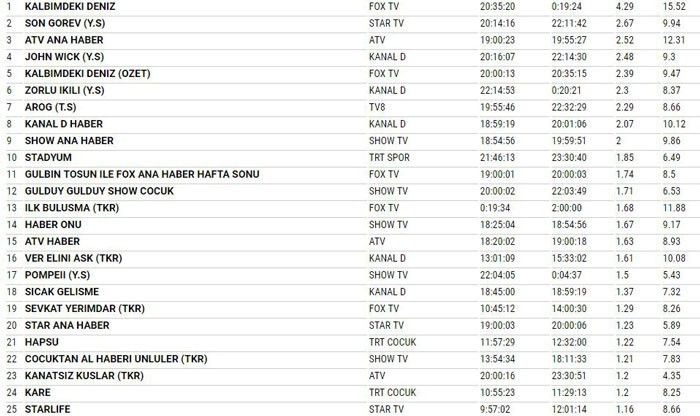 9 Eylül reyting sonuçları Kalbimdeki Deniz mi Şevkat Yerimdar mı? - Resim: 4