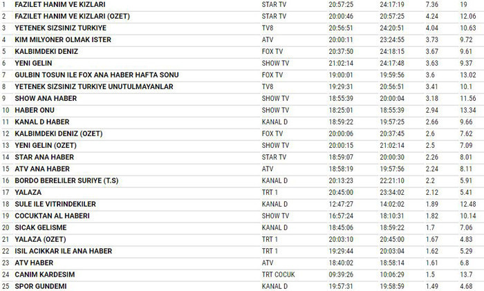 14 Ekim reyting sonuçları Yeni Gelin mi Fazilet Hanım ve Kızları mı? - Resim: 4