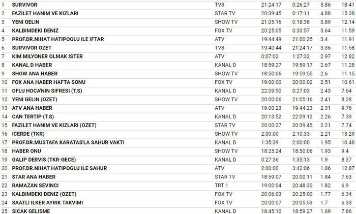 17 Haziran 2017 reyting sonuçları Survivor Yeni Gelin savaşı! - Resim: 4