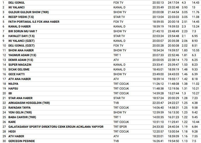 14 Ağustos reyting sonuçları Recep İvedik mi İki Yalancı mı? - Resim: 4