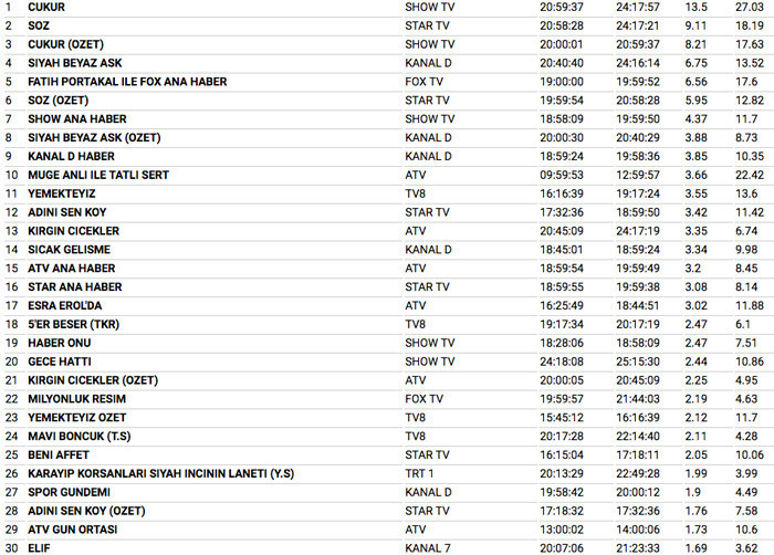 12 şubat 2018 reyting sonuçları Söz ile Çukur kapışmasında Siyah Beyaz Aşk ne yaptı - Resim: 4