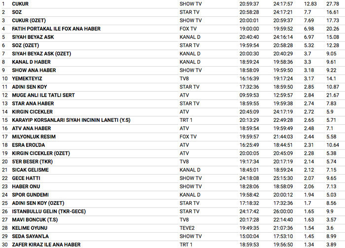 12 şubat 2018 reyting sonuçları Söz ile Çukur kapışmasında Siyah Beyaz Aşk ne yaptı - Resim: 3
