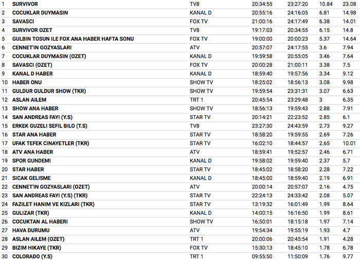 11 Şubat 2018 reyting sonuçları Survivor Savaşçı ve Çocuklar Duymasın'ı duman etti - Resim: 3