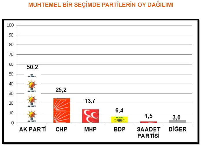 Bugün seçim olsa sonuç ne olurdu? - Resim: 2