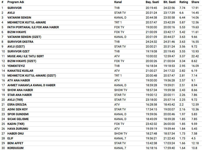 5 Nisan 2018 reyting sonuçları şoke etti Avlu mu Survivor mı Bizim Hikaye mi - Resim: 4