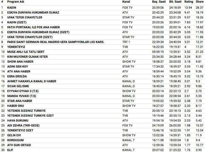 6 Mart 2018 reyting sonuçları Kadın boyun eğmedi Ufak Tefek Cinayetler ne yaptı - Resim: 4