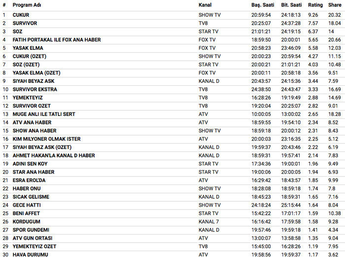 23 Nisan 2018 reyting sonuçları bomba Survivor mı Söz mü Çukur mu - Resim: 4