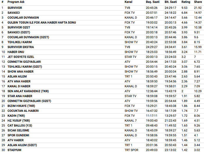 8 Nisan 2018 reyting sonuçları Jet Sosyete neden yayınlanmadı Survivor ne yaptı - Resim: 4