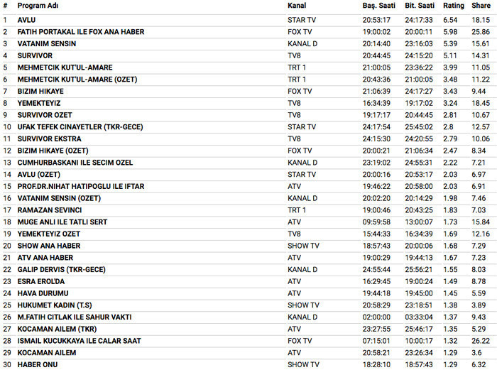 7 Haziran 2018 reyting sonuçları Vatanım Sensin final yaptı Bizim Hikaye mi Avlu mu  - Resim: 3