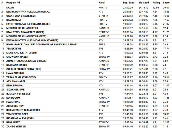 10 Nisan 2018 reyting sonuçları Mehmed Bir Cihan Fatihi şok Kadın ne yaptı - Resim: 4