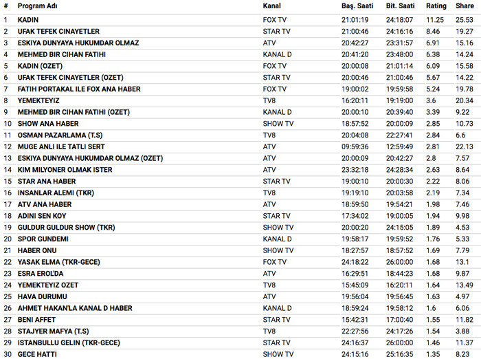 17 Nisan 2018 reyting sonuçları Mehmed Bir Cihan Fatihi onun bile gerisinde Kadın ne yaptı - Resim: 3