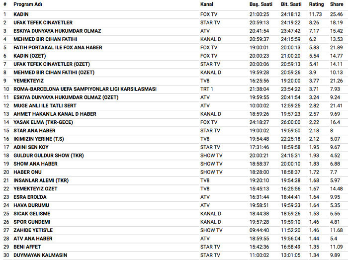 10 Nisan 2018 reyting sonuçları Mehmed Bir Cihan Fatihi şok Kadın ne yaptı - Resim: 3
