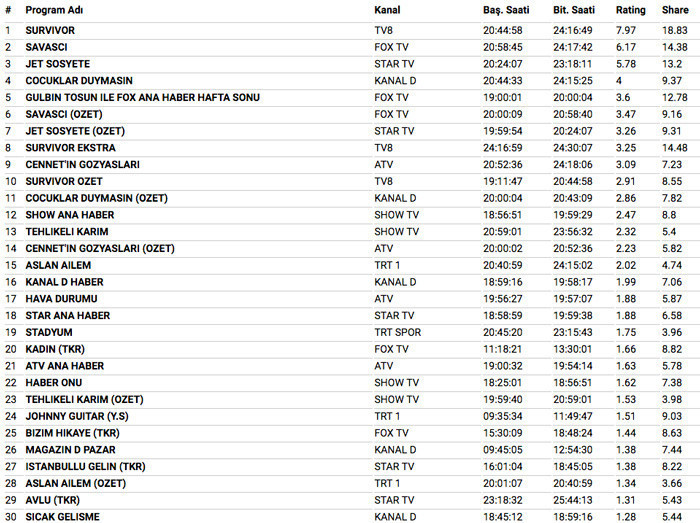 15 Nisan 2018 reyting sonuçları Survivor diskalifiye şoku Savaşçı ne yaptı - Resim: 4