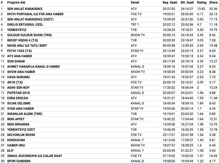 25 Nisan 2018 reyting sonuçları Diriliş Ertuğrul yoktu Sen Anlat Karadeniz ne yaptı - Resim: 4