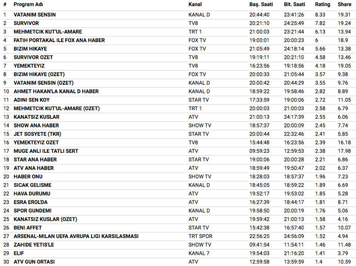15 Mart 2018 reyting sonuçları Bizim Hikaye yatak sahnesi Survivor'ı ezdi geçti - Resim: 3